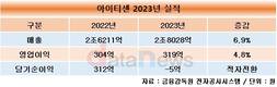 아이티센, 작년 매출 2조8028억, 영업이익 319억 달성