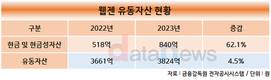 웹젠, 1분기만 350억 투자…게임 늘려 부진 탈출 총력