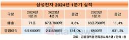 삼성전자, 1분기 영업이익 6조6000억…지난해 연간 수치 넘었다