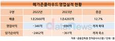 메가존클라우드, 작년 매출 1조4265억…전년 대비 12.7%↑