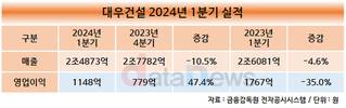 대우건설, 1분기 실적 하락…“고금리·원가율 상승 영향”