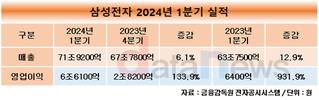 삼성전자, 1분기 영업이익 6.6조…전년 대비 932% 상승