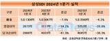삼성SDI, 1분기 영업이익 2673억…전년 대비 28.8% 하락