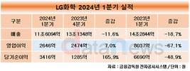 LG화학, 1분기 영업이익 67.1% 하락…“점진적 실적개선 추진”