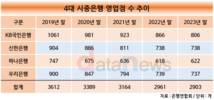 줄일만큼 줄였나…시중은행 영업점 감소 소강상태