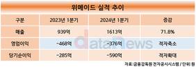 위메이드, 1분기 영업손실 376억…'나이트 크로우' 흥행으로 적자축소