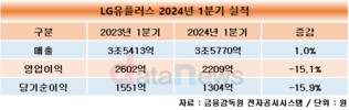 LG유플러스, B2B 성장…서비스 매출 2.5% 증가