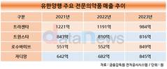 유한양행, 전문의약품 둔화…후속 신약 성공이 관건