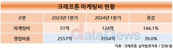 크래프톤, 신작 띄워야 산다…대대적 마케팅 예고