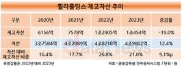 휠라홀딩스, 본업 악화에 2년째 재고자산 1조원대