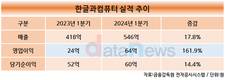 한컴, 1분기 영업이익 64억…전년 대비 161.9%↑