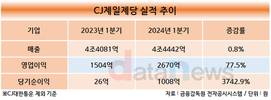 CJ제일제당, 1분기 영업이익 2670억…전년 대비 77.5%↑