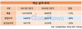 넥슨, 1분기 영업이익 2605억…전년 대비 48%↓