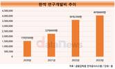 한싹, R&D 투자 가속…AI 연구개발 강화