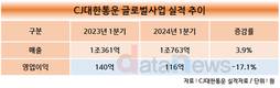 CJ대한통운, 글로벌 사업 바닥 찍었다