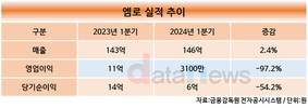 엠로, 1분기 매출 146억…