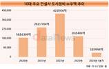 얼어붙은 도시정비사업…1분기 10대 건설사 중 3곳만 마수걸이