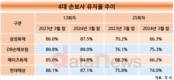 삼성화재, 13회차 유지율 올랐다…4대 손보사 유일