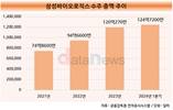 삼성바이오로직스, 생산능력 키우고 거침없는 수주 확대