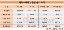 탄탄해진 메리츠화재, 장기보험 늘리고 킥스비율 올리고