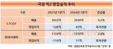 극장 빅2, 나란히 흑자전환…‘파묘’가 끌고 해외가 뒷받침