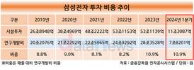 삼성전자, 믿을 건 기술뿐…힘들어도 투자 늘린다