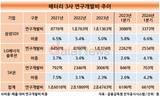 배터리3사, 실적 부진에도 R&D 투자 늘렸다