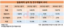 일동제약, R&D 분사 후 수익성 잡았지만…