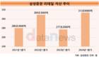 ‘리테일 강자’ 삼성증권, 고액자산가 고객 26만명 돌파