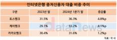 케이뱅크, 중저신용자 대출비중 카뱅 넘었다