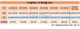 GS칼텍스, 부채비율 낮추고 재무안정성 높이고