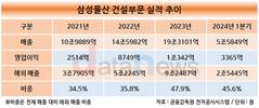 삼성물산, 주택시장 불황에도 해외 덕에 웃는다