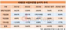 KB증권, 기업금융 반전…IPO 인수금액 3000억 돌파