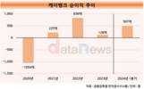 케이뱅크 ‘절치부심’…카뱅과 순이익 격차 300억 이상 줄였다