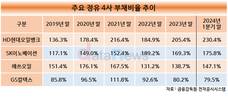 HD현대오일뱅크, 부채비율 230%…정유 4사 중 최고