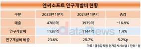 엔씨소프트, 실적 감소에도 R&D 투자 늘렸다