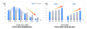 “어르신 스마트폰 이용량 크게 줄어…75세 이상은 일반인의 20%”