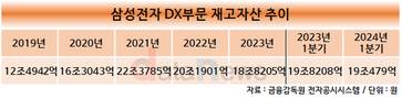 삼성전자 DX, 2년만에 재고자산 3.6조 줄였다