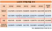 LG전자, 공들인 유럽시장 성과로 돌아왔다