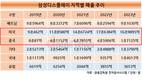 삼성디스플레이, 중국서 잃은 돈 미국서 벌었다