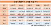 삼성디스플레이, 중국서 잃은 돈 미국서 벌었다