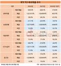 한미약품, 해외도 강하다…해외 매출 비중 타사 압도