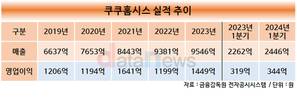 쿠쿠홈시스, 작년에 놓친 1조 클럽 입성 재도전