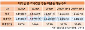 대우건설, 해외사업 기대 컸는데…“하반기 회복 전망”