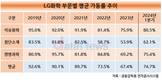 LG화학, 재고자산 축소 특명…1년새 2.5조 줄였다