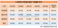 LG화학, 재고자산 축소 특명…1년새 2.5조 줄였다