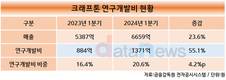 크래프톤, 연구개발비 55% 늘렸다…AI 딥러닝 집중