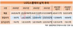 “LG디스플레이는 기술회사”…초격차 기술서 활로 찾는다