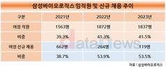 삼성바이오로직스, 신규 채용 절반 이상 여성