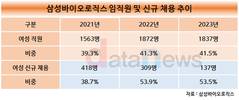 삼성바이오로직스, 신규 채용 절반 이상 여성